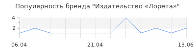 Популярность Издательство «Лорета»