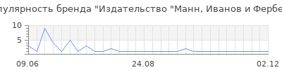 Популярность издательство манн иванов и фербер