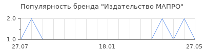 Популярность издательство мапро