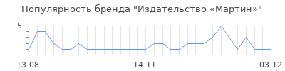 Популярность Издательство «Мартин»