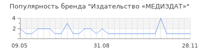 Популярность Издательство «МЕДИЗДАТ»
