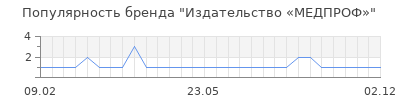 Популярность Издательство «МЕДПРОФ»