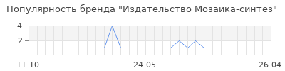Популярность Издательство Мозаика-синтез
