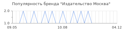 Популярность издательство москва