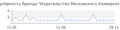 Популярность издательство московского университета