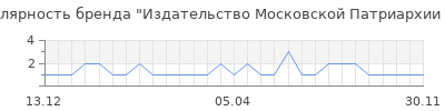 Популярность Издательство Московской Патриархии РПЦ