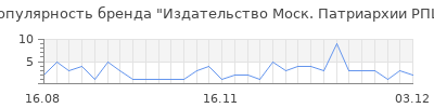 Популярность издательство моск патриархии рпц