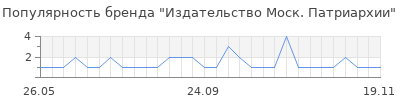 Популярность Издательство Моск. Патриархии