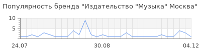 Популярность Издательство "Музыка" Москва
