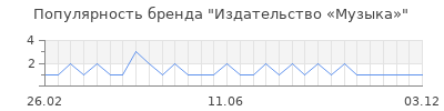 Популярность Издательство «Музыка»
