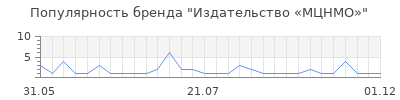 Популярность Издательство «МЦНМО»