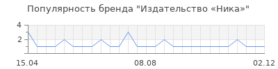 Популярность Издательство «Ника»