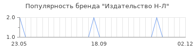 Популярность издательство н л