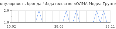 Популярность Издательство «ОЛМА Медиа Групп»