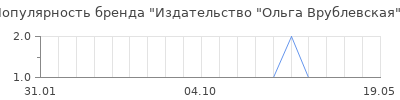 Популярность издательство ольга врублевская