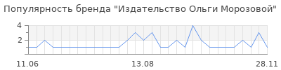 Популярность издательство ольги морозовой