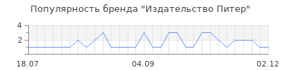 Популярность издательство питер