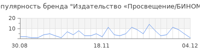 Популярность Издательство «Просвещение/БИНОМ»