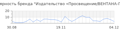 Популярность Издательство «Просвещение/ВЕНТАНА-ГРАФ»