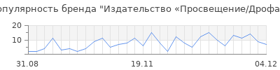 Популярность Издательство «Просвещение/Дрофа»