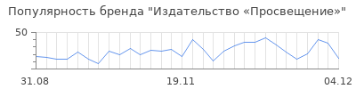 Популярность Издательство «Просвещение»