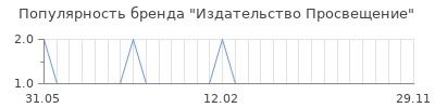 Популярность Издательство Просвещение