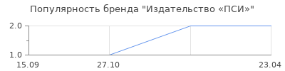 Популярность Издательство «ПСИ»
