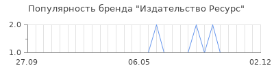 Популярность издательство ресурс