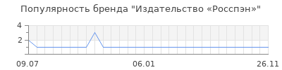 Популярность Издательство «Росспэн»