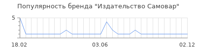 Популярность Издательство Самовар