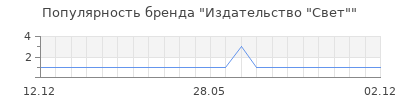 Популярность Издательство "Свет"