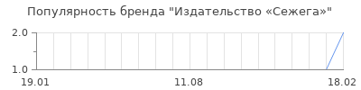 Популярность Издательство «Сежега»