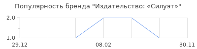 Популярность Издательство: «Силуэт»