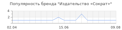 Популярность Издательство «Сократ»