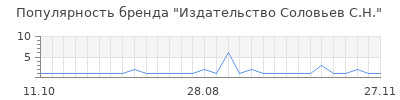 Популярность издательство соловьев с н
