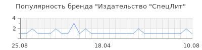 Популярность издательство спецлит