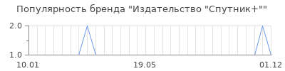 Популярность Издательство "Спутник+"