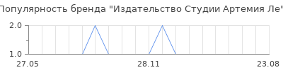 Популярность Издательство Студии Артемия Ле