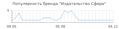 Популярность Издательство Сфера