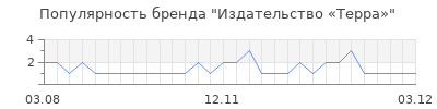 Популярность Издательство «Терра»