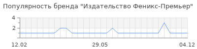 Популярность Издательство Феникс-Премьер