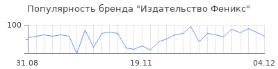 Популярность издательство феникс