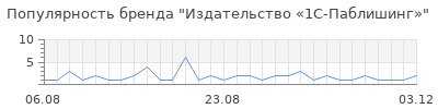 Популярность Издательство «1С-Паблишинг»