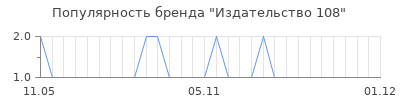 Популярность издательство 108
