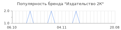 Популярность издательство 2к