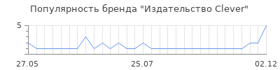 Популярность Издательство Clever