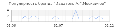 Популярность Издатель А.Г.Москвичев