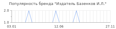 Популярность Издатель Базенков И.Л.