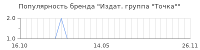 Популярность издат группа точка