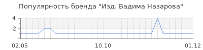Популярность изд вадима назарова